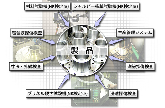 品質保証体制 イメージ